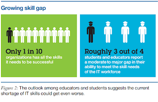 Growing skill gap - The IBM Tech Trends Report