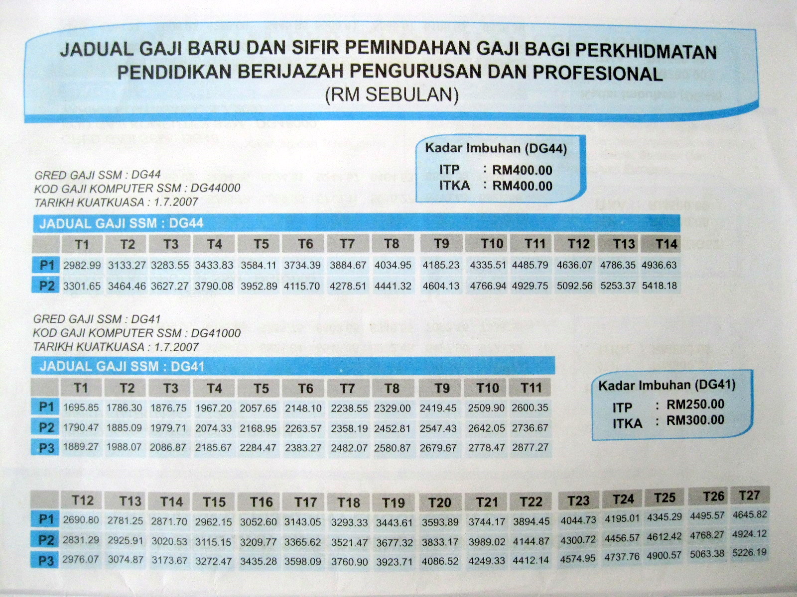 Jadual Gaji GURU Mengikut SSM - CIKLAILI