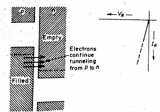 Reverse Biased Junction Of Tunnel Diode