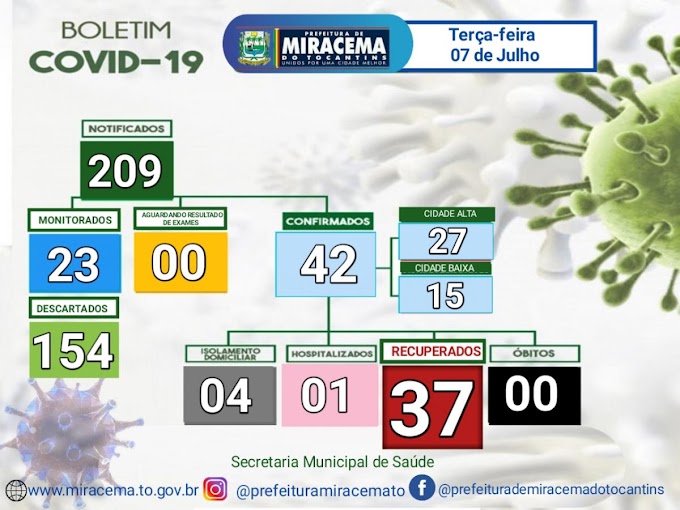 Miracema registra um novo caso de covid-19, confira o Boletim Epidemiológico desta terça-feira, 7