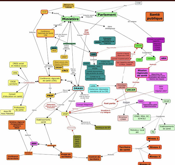 Organigramme Santé France