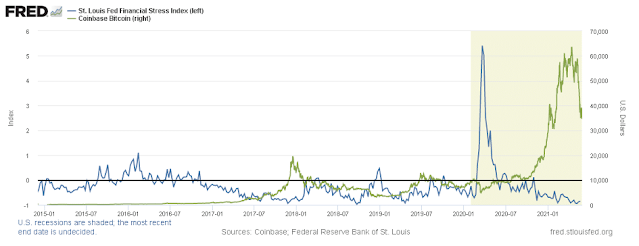 Chart easing financial stress as a catalyst for Bitcoin's rise