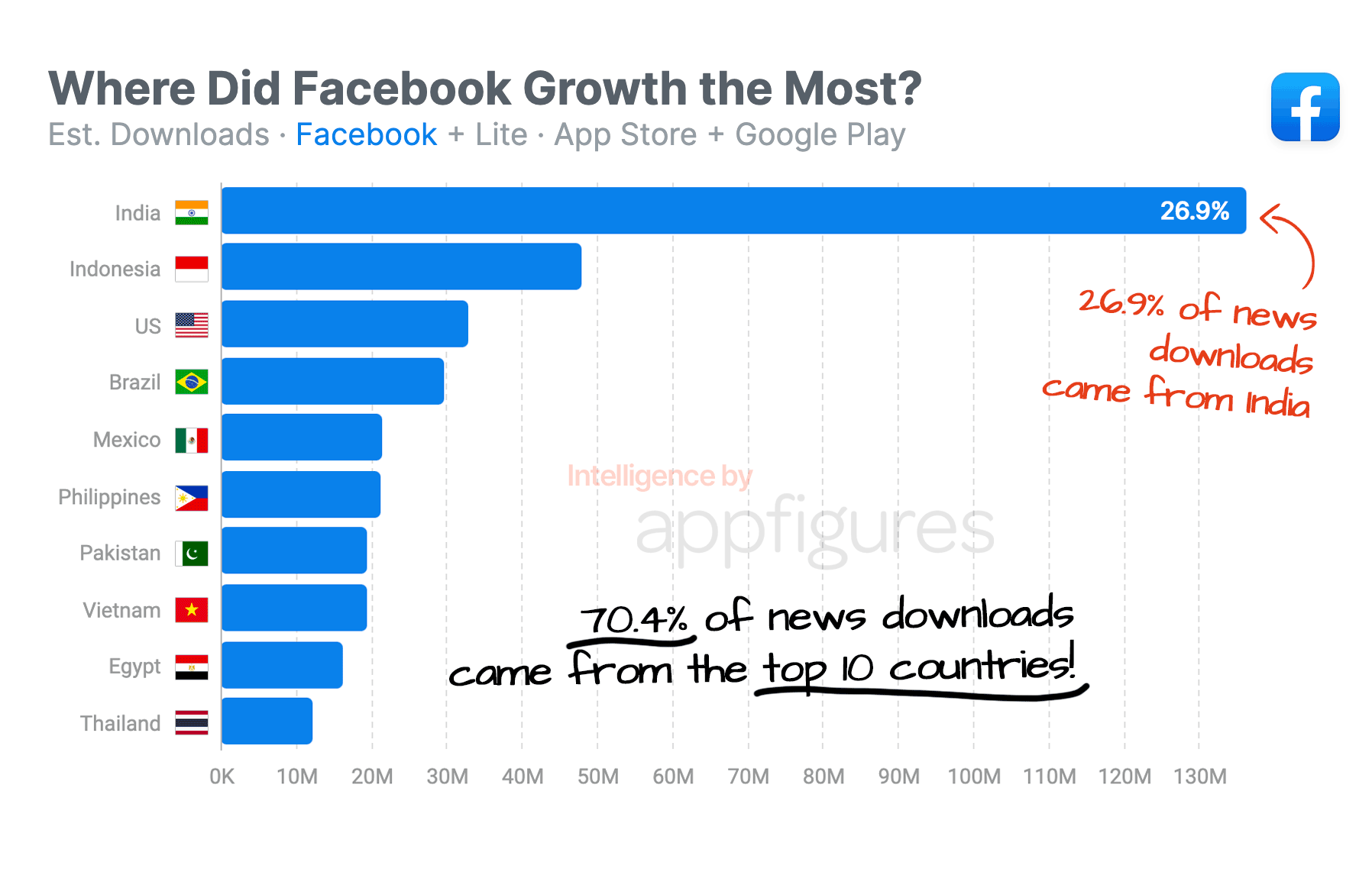 Facebook Lite App Trends 2023 Facebook Lite Revenue, Downloads and Ratings  Statistics - AppstoreSpy