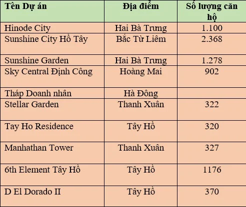 Thống kế dự án