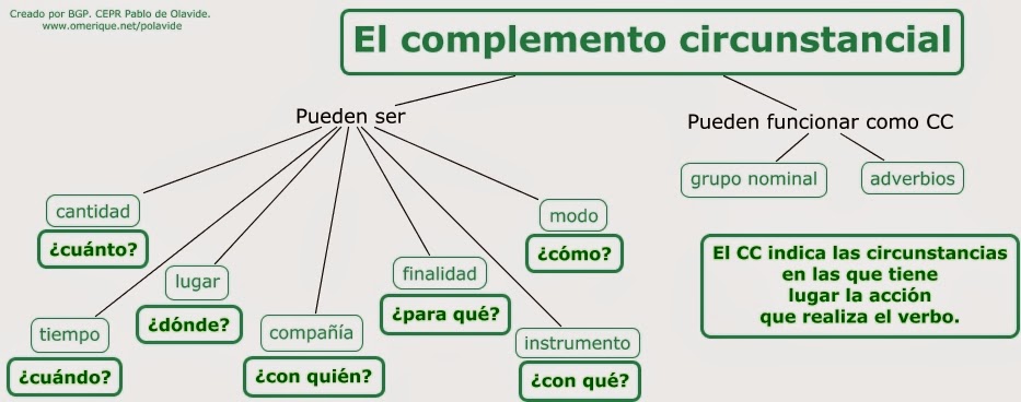 http://cplosangeles.juntaextremadura.net/web/edilim/tercer_ciclo/lengua/la_oracion/los_complementos/los_complementos.html