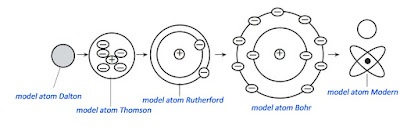 perkembangan teori atom: model-model atom