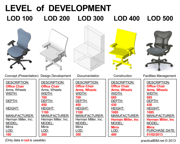Levels of detail - LOD - BIM&CO