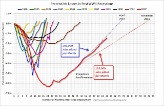 Employment Projection