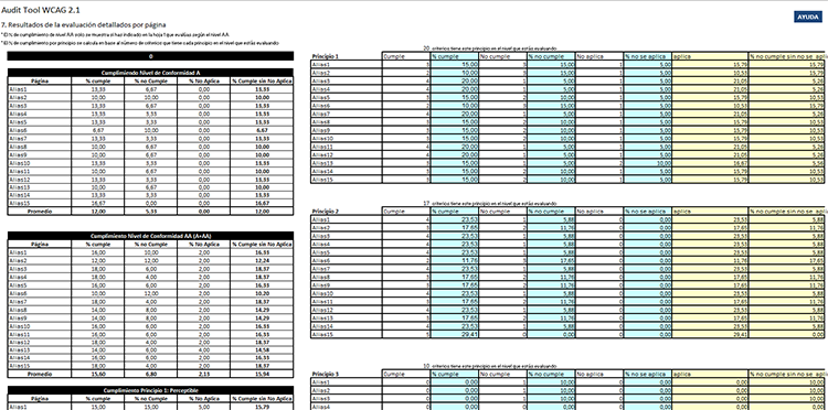 Hoja 7 Resultados detallados por página, incluye diversas tablas desglosando los porcentajes de cumplimiento de cada página por nivel y principio.