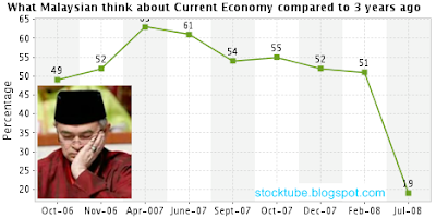 Survey Current Economy Perception