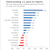 What Are the Top U.S. Imports?~Android Mary