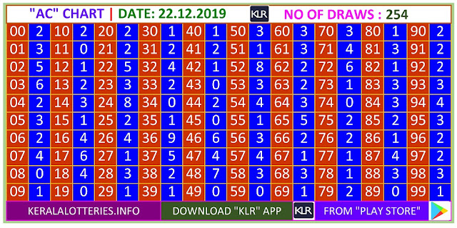 Kerala Lottery Winning Number Trending and Pending  AC chart  on 22.12.2019
