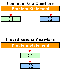 Example pf GATE Common Data & Linked answer type questions
