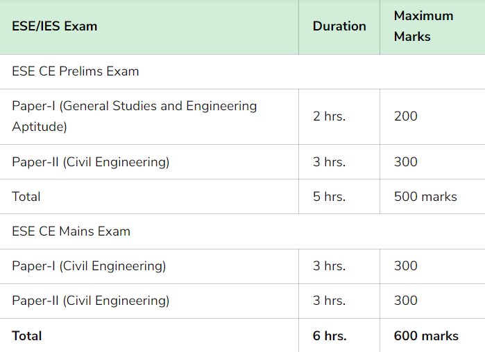 ies syllabus for civil engineering