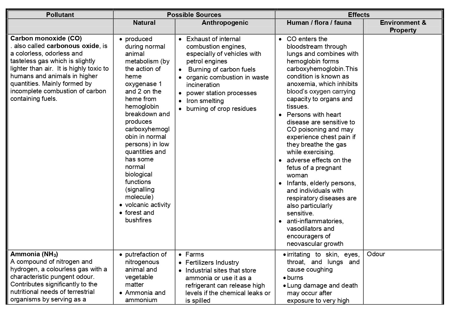 Air Pollutants, their Sources and Effects -CO