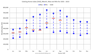 Existing Home Sales NSA