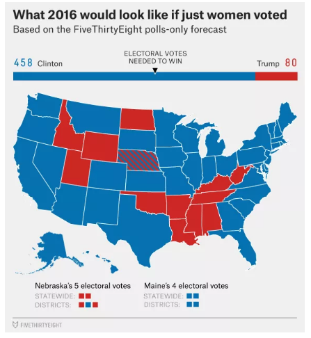 http://fivethirtyeight.com/features/election-update-women-are-defeating-donald-trump/