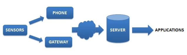 Image Attribute: IoT Workflow / Source: www.nickhunn.com