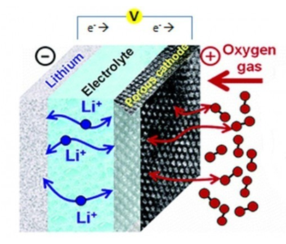 Lithium-Air Battery Architecture Fig 2 (Battery, 2015)