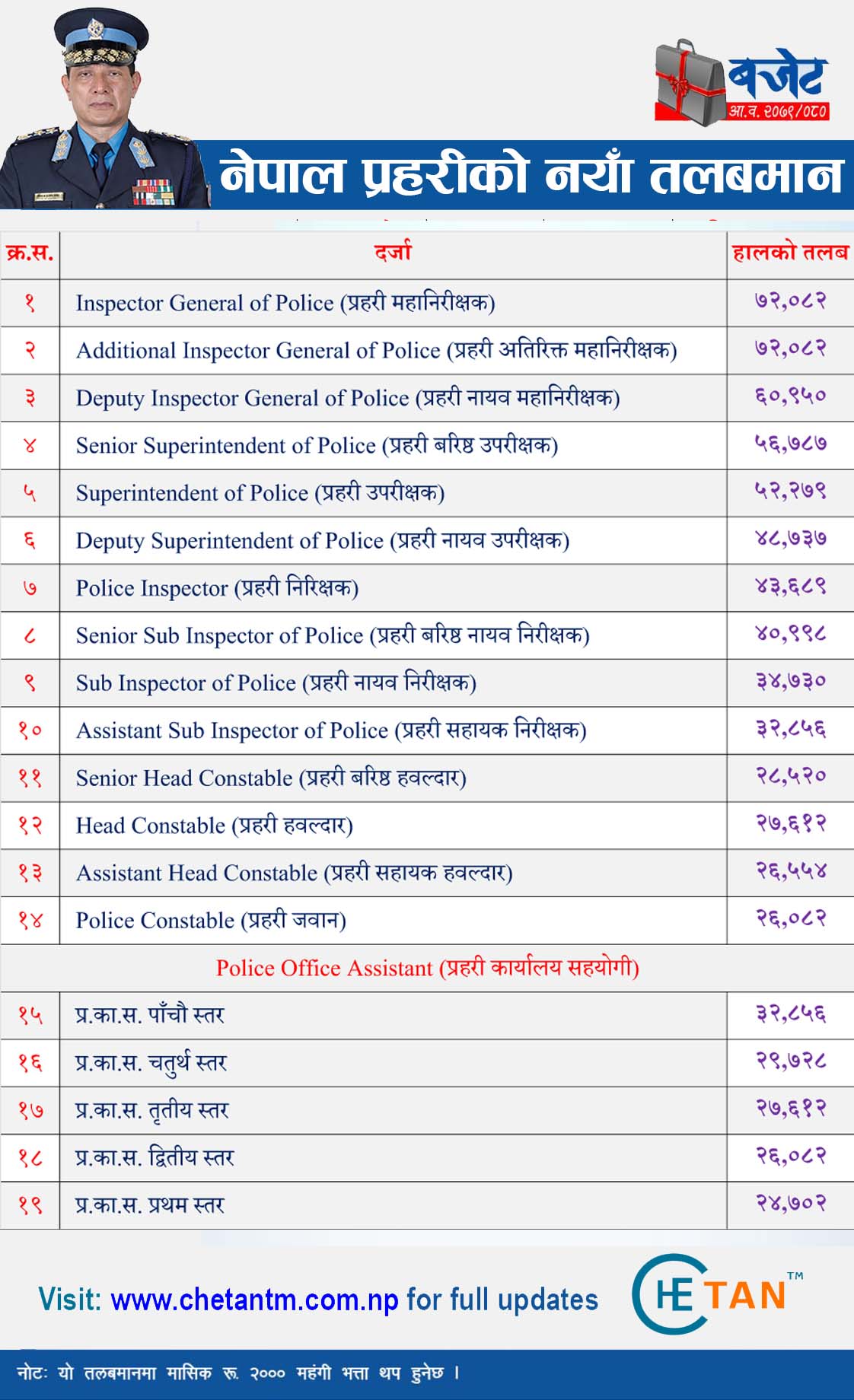 Nepal Police Salary. Nepal Police Salary 2079