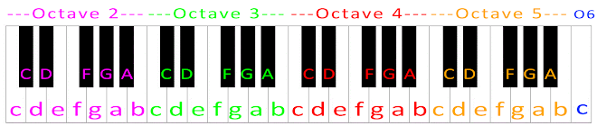The Avengers Main Theme Piano Letter Notes - piano letters notation and octaves