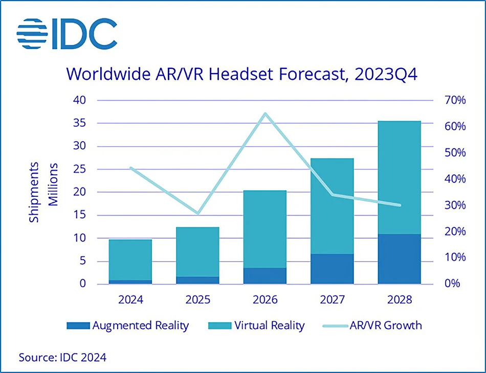 還是要靠蘋果！Vision Pro 推動 AR/VR 頭顯市場成長