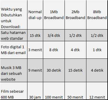 Kecepatan Broadband