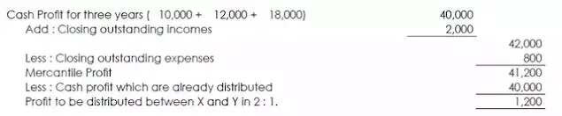 Cash Basis | Accrual Basis of Accounting