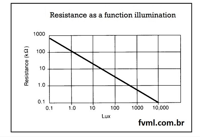 gráfico-relação-resistência-iluminação-ldr-fvml