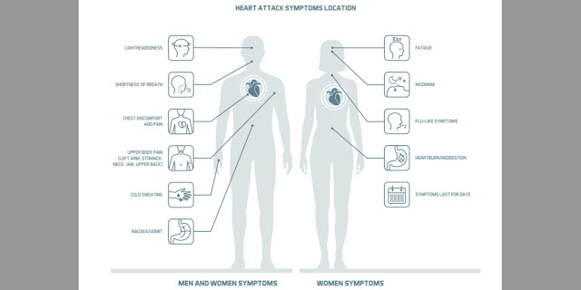 The Difference Between Heart Attack Symptoms in Men and Women