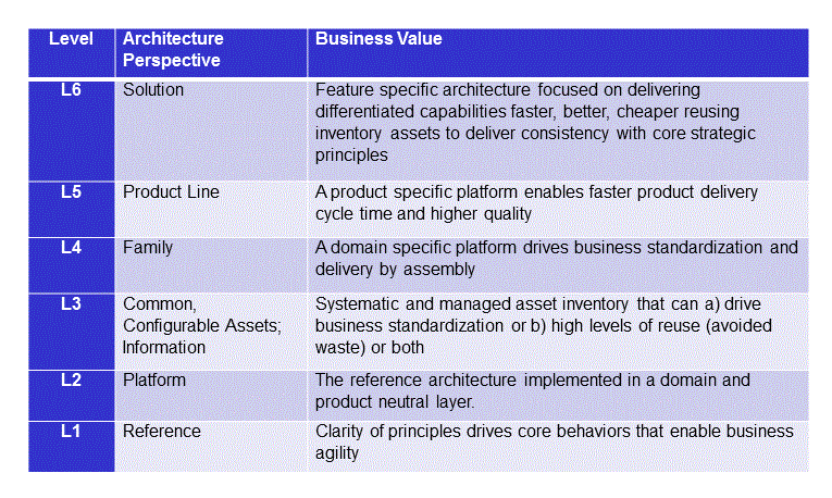 Agile Architecture