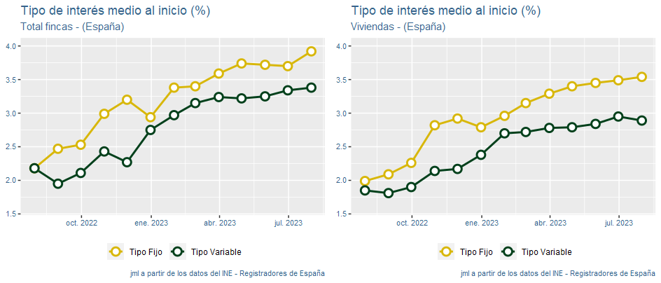 indicadores_hipotecas_España_ago23_3 Francisco Javier Méndez Lirón