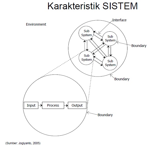 Konsep Sistem Informasi: Karakteristik pada Sistem Plus Contoh