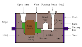 sand casting process diagram 