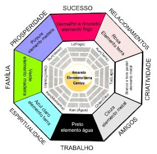 Feng shui bagua em portugues