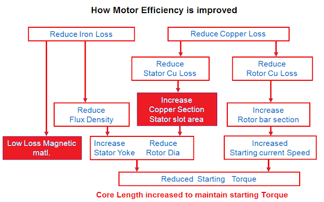 Energy Efficient Motors