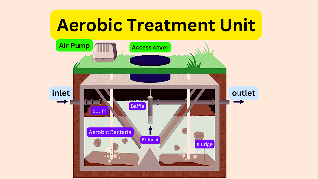 Aerobic Treatment Unit diagram of Aerobic Treatment Unit