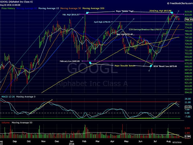 Cổ phiếu Alphabet hay Google (NASDAQ: GOOGL)