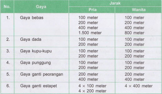 Nomor-Nomor Perlombaan Renang