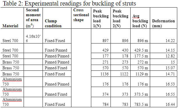 experimental reading for buckling of strut