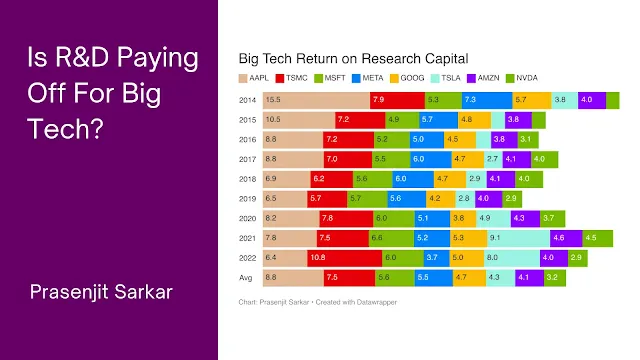 Big Tech Return On Research Capital