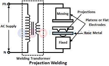 Projection Welding