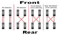 tire rotation