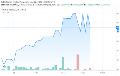 DigiByte (DGB) sees its price surge 35% after Binance listing