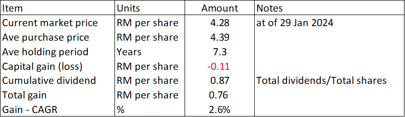 Ambank Table 1: My AmBank investment return