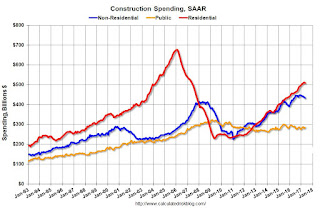 Construction Spending