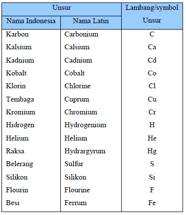 Nama Unsur dan Lambangnya