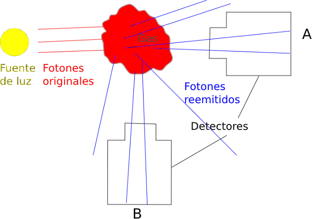 Las líneas espectrales se detectan como líneas de absorción (A) o líneas de emisión (B) dependiendo de las posiciones del detector, el gas y la fuente luminosa.