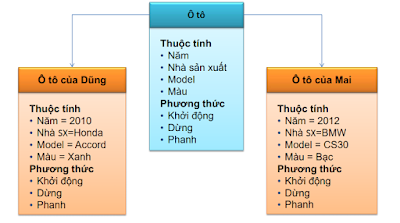 mô hình và đối tượng trong lập trình java