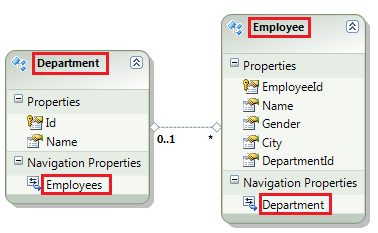 Employee and Department entities